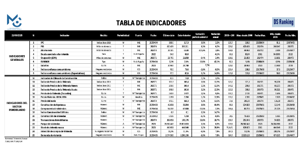 MWCC presents the latest indicators for the real estate and economic sectors in Spain